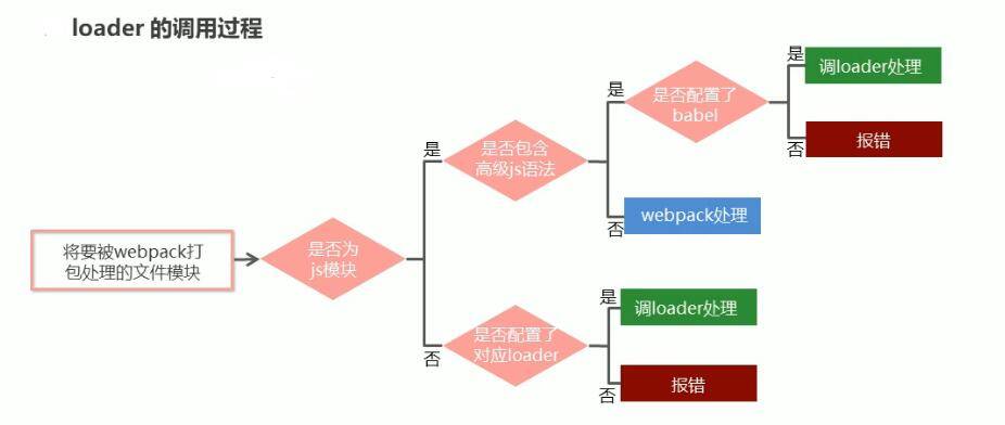 loader调用过程