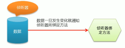 监听器