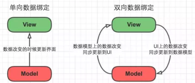 单向与双向数据绑定