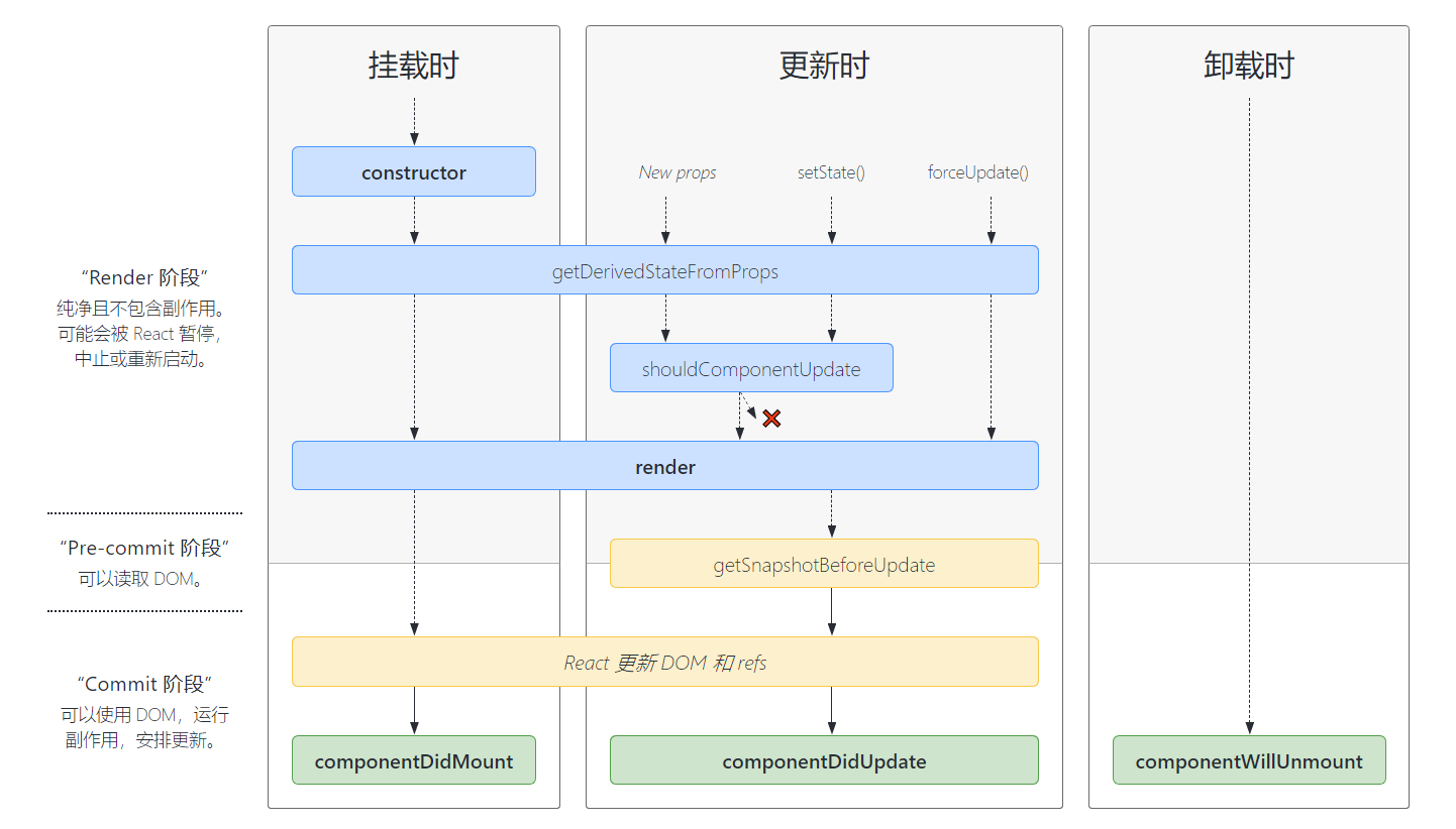 完整的生命周期图